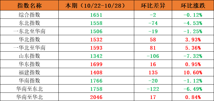 市场需求平稳，，，，，，，本期内贸集装箱运价指数环比小幅震荡（2022年10月22日至10月28日）