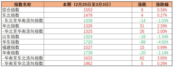 内贸海运价格指数稳中有升，，，，，，本期（2023年2月25日至3月03日）中国内贸集装箱运价指数环比小幅微涨