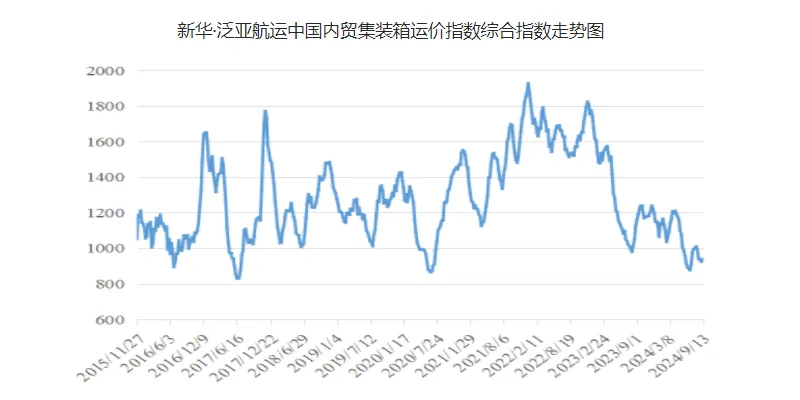 运价小幅上涨，，，，，，，本期（9月7~13日）中国内贸集运指数报941点