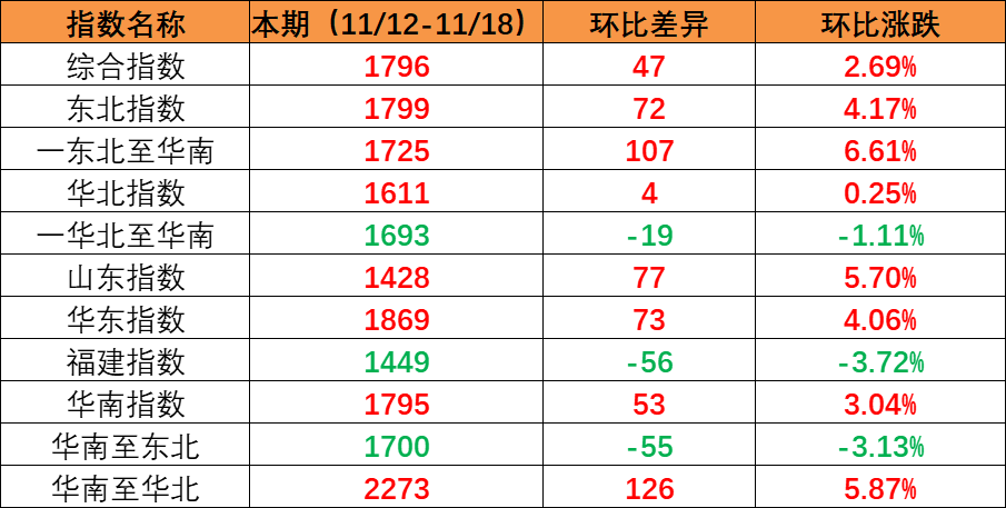 市场维持旺季特征，，，，，本期内贸集装箱运价指数环比继续上涨（2022年11月12日至11月18日）