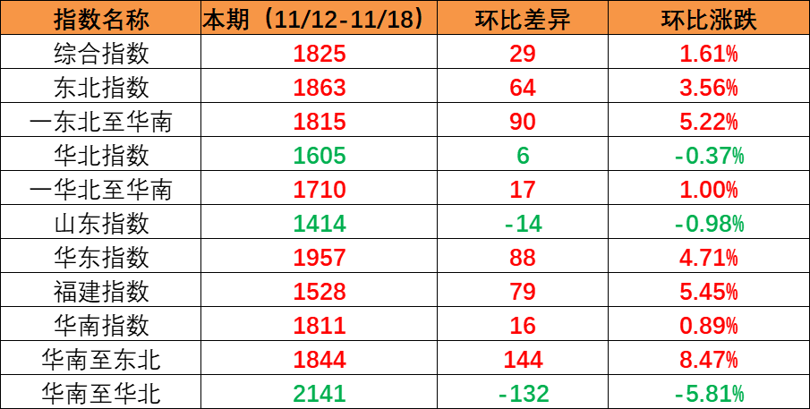 市场保持旺季特征，，，，，本期内贸集装箱运价指数上涨创年内新高（2022年11月19日至11月25日）