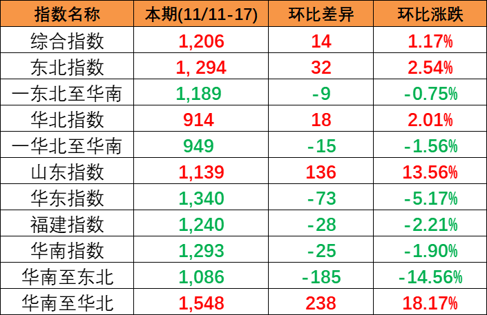 内贸海运市场保持活跃，，，，，，本期(2023/11/11~17)中国内贸集装箱运价指数小幅上涨