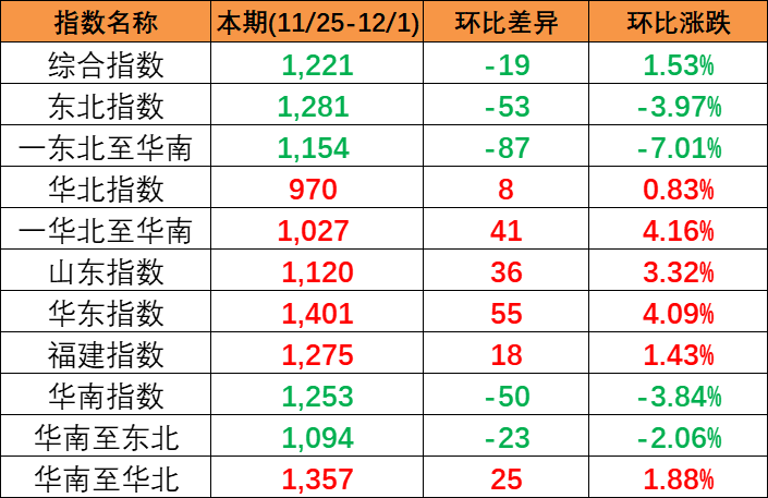 结束多期上涨，，，，，本期(2023/11/25-12/1)中国内贸集装箱运价指数报1221点