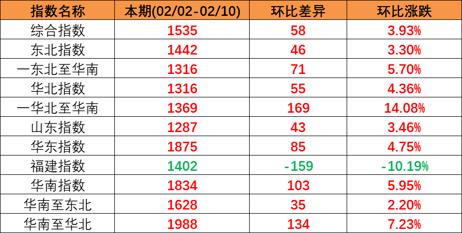 内贸集运指数企稳上扬，，，，，本期（2023年2月04日至2月10日）内贸集装箱运价四条流向指数全面上涨。。。。。。。。