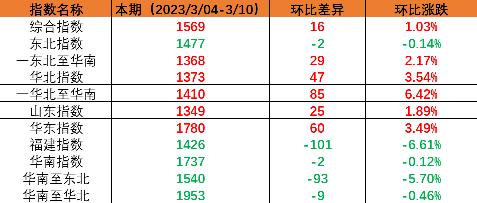 内贸海运市场逐步恢复，，，，，，本期（2023年3月4日至3月10日）中国内贸集装箱运价指数稳中有升