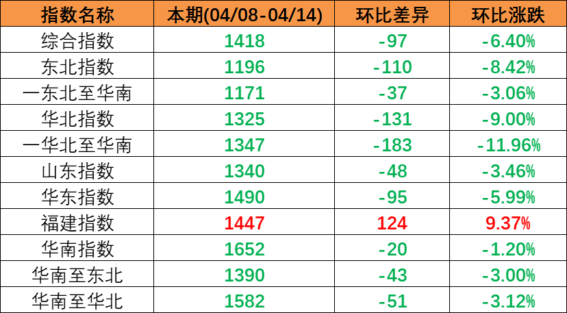 市场需求较淡运量处于较低水平，，，，，本期（2023年4月08日至4月14日）中国内贸集装箱运价指数较上期震动下跌