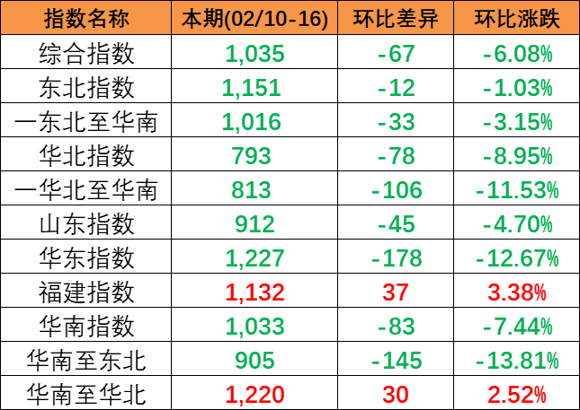 市场活跃度偏低，，，，，，本期2024年2月10~16日中国内贸集运指数下跌