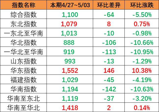 海运价格指数持续下跌，，，，，本期（4月27~5月3日）中国内贸集运指数下跌5.5%