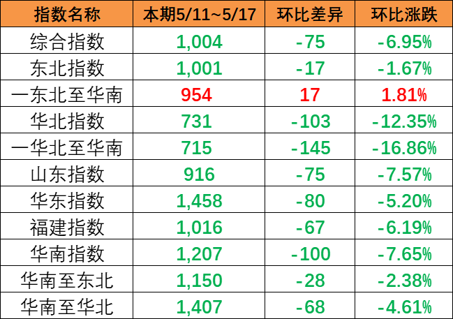 内贸集装箱运价指数整体下跌，，，，，，，本期5月11~17日报1004点。。。。。。。。