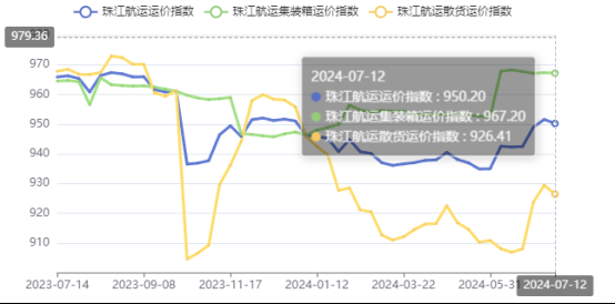 高温持续需求下降，，，，，，，，本期珠江航运综合运价指数报收950.2