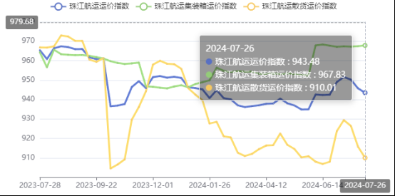 集运市场涨跌互现，，，，，，，，本期珠江航运集装箱运价指数报收967.83点