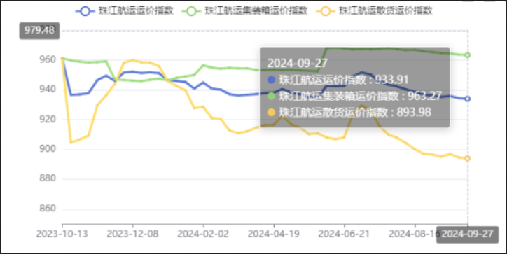 节前效应呈现，，，，，，，本期（2024年09月27日）珠江航运集装箱运价指数报963.27点