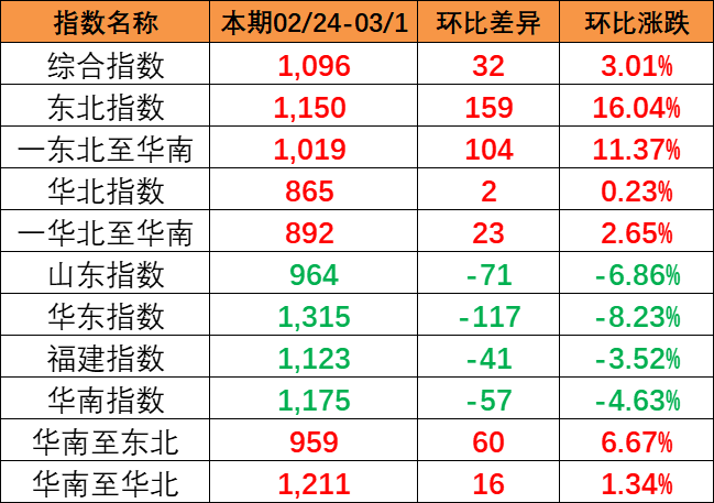 流向指数全线上涨，，，，，本期中国内贸集装箱运价指数报1096点