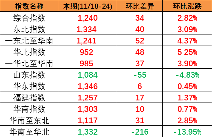 供需平稳小幅上涨，，，，，本期(2023/11/18-24)中国内贸集装箱运价指数报1240点