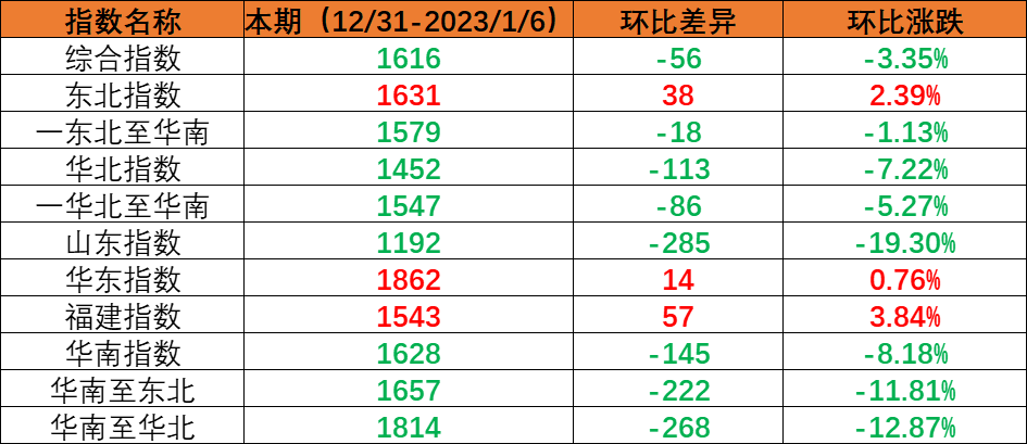 内贸集装箱运输市场需求小幅回落，，，，，，，，本期（2022年12月31日至2023年1月6日）中国内贸集装箱运价指数环比下跌