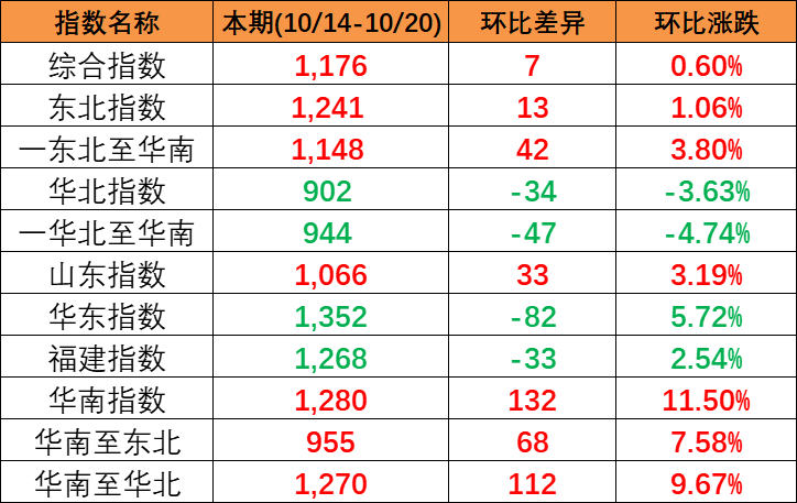 本期中国内贸集装箱运价指数“三涨一跌”，，，，，，，，报1176点